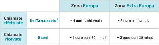 Tariffe Vodafone Passport